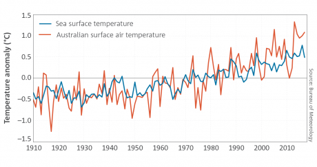 Australia: andamento delle temperature su territorio e mari circostanti 